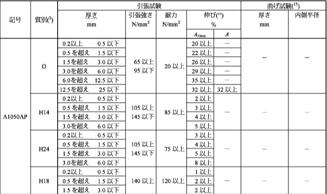 アルミニウムコイルストリップ